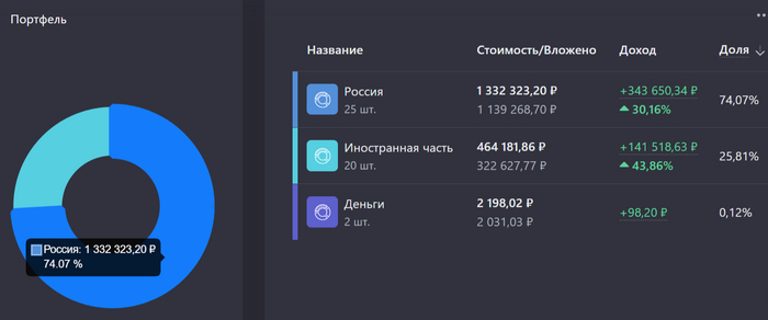 Каких результатов удалось добиться за 40 месяцев создания Собственного Пенсионного Фонда