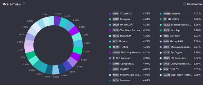 Каких результатов удалось добиться за 40 месяцев создания Собственного Пенсионного Фонда