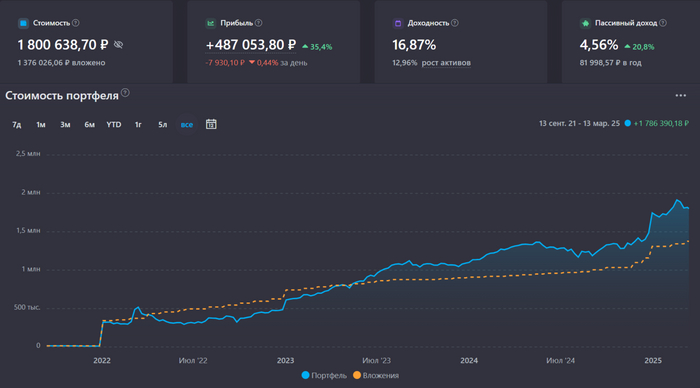 Каких результатов удалось добиться за 40 месяцев создания Собственного Пенсионного Фонда