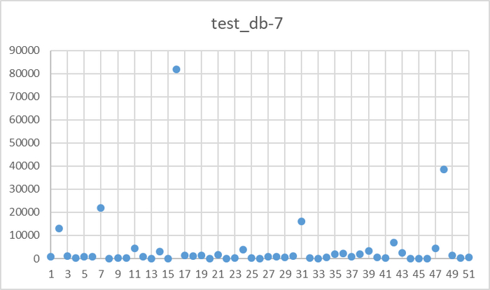 Ось X - точка наблюдения. Ось Y - операционная скорость БД test_db-7