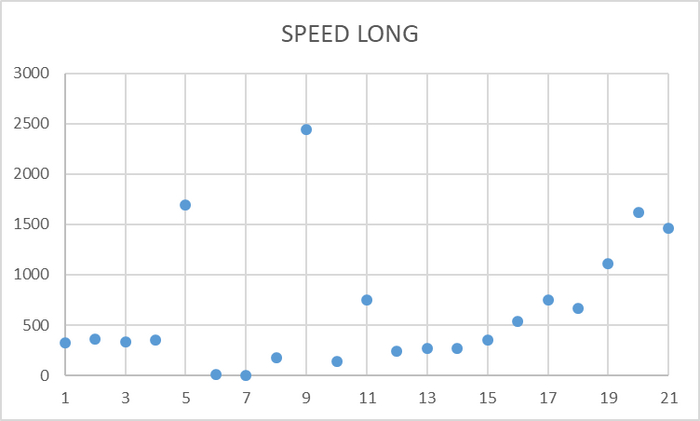 Ось X - точка наблюдения. Ось Y - значение операционной скорости для БД