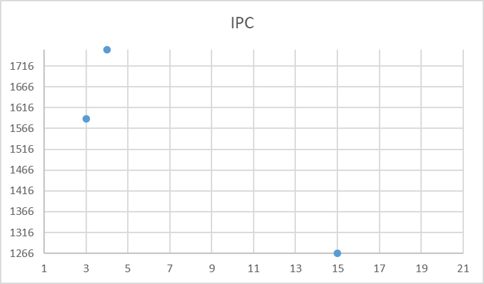 Ось X - точка наблюдения. Ось Y - количество ожиданий типа IPC для БД