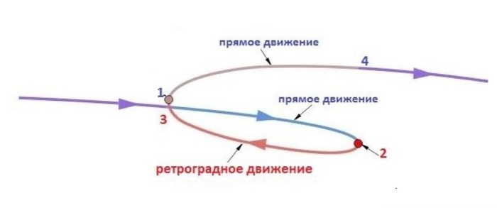 Траектория движения Меркурия, наблюдаемая с Земли