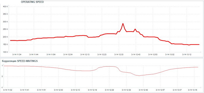 Ось X - точка наблюдения . Ось Y - операционная скорость и скользящая медиана скорости и ожиданий