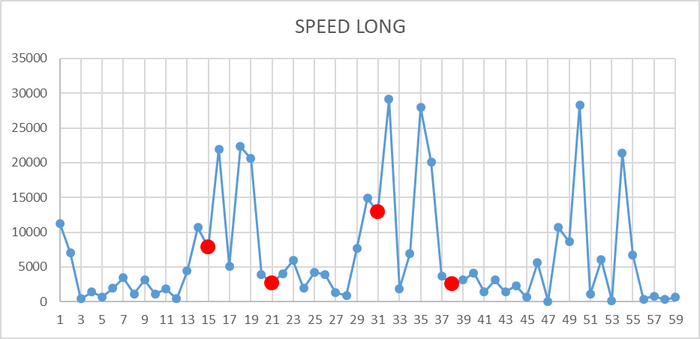Ось X - точка наблюдения. Ось Y - значение операционной скорости