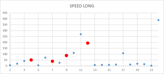 Ось X - точка наблюдения. Ось Y - значение операционной скорости