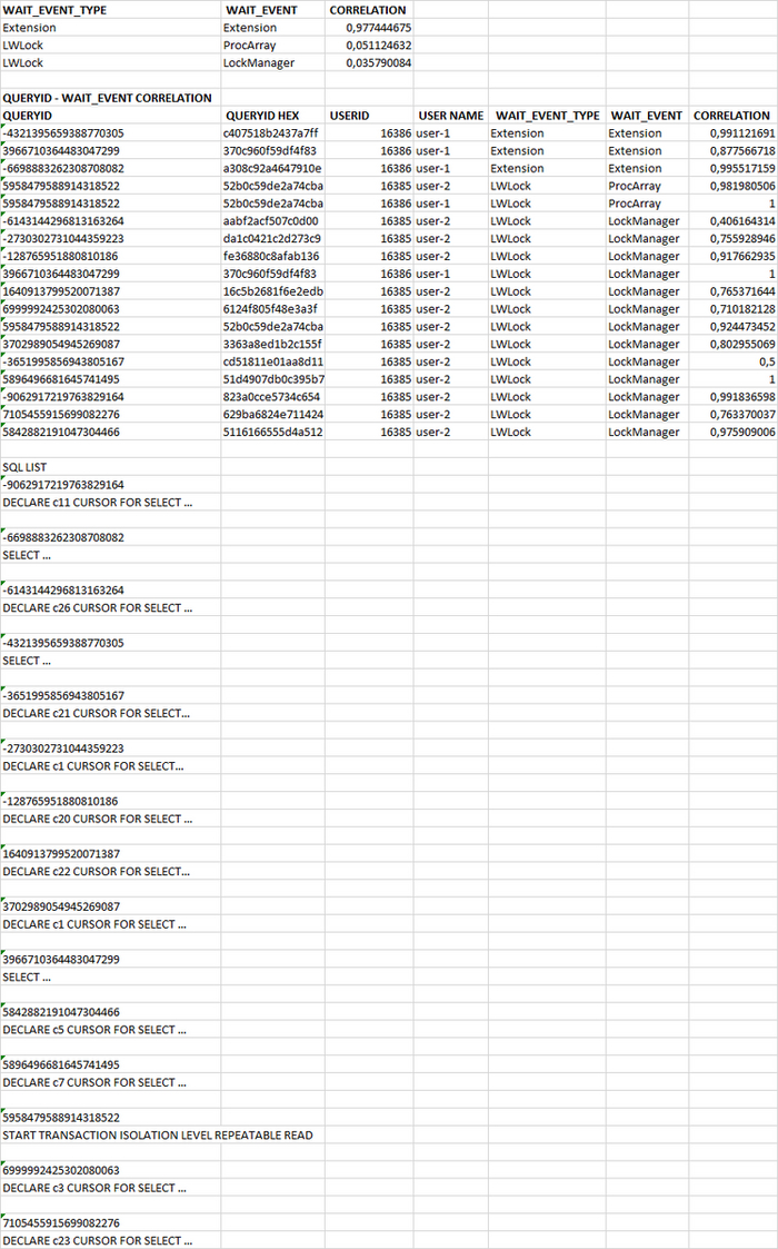 SQL запросs, имеющий наибольшую корреляцию с типами ожидания Extension , LWLock.