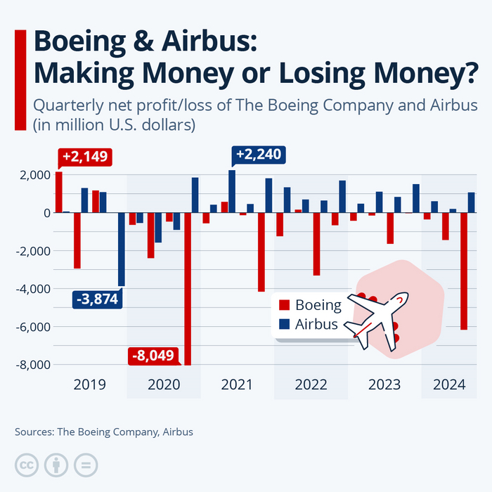 Boeing  Airbus Airbus, Boeing, , , ,  ,   ()