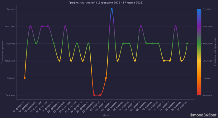Mood365 Bot -   , , Telegram , , , , 