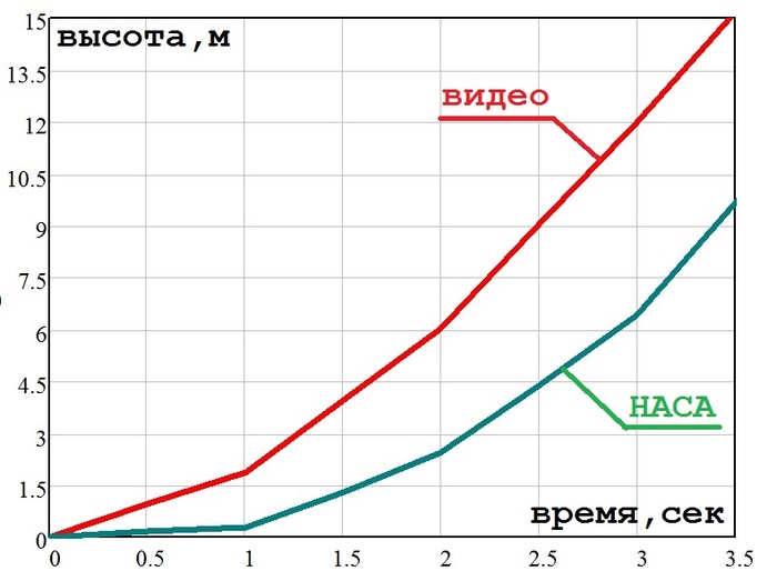 Рисунок 5 График старта