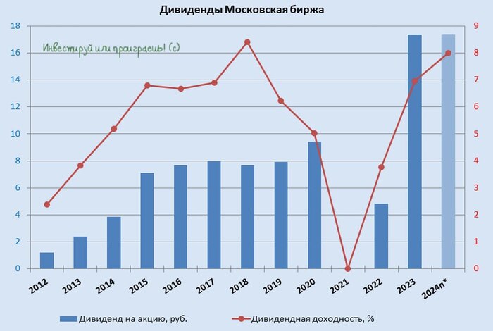 Московская биржа: рост доходов на фоне скрытых рисков