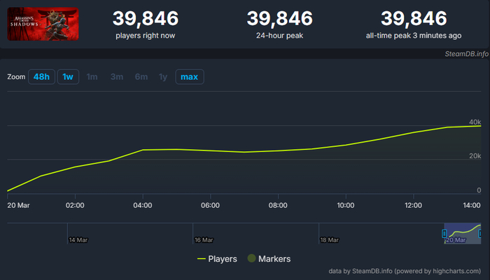     , , Assassins Creed, Assassins Creed Shadows, Ubisoft, , Steamdb