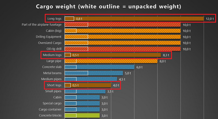 Фрагмент таблицы весов грузов, я выделил брёвна рамочкой