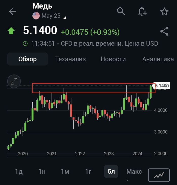 Инфляционные ожидания и медь