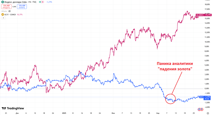 Девальвация доллара