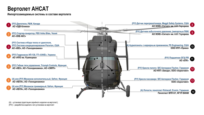 Проекты импортозамещения Холдинга «Вертолеты России» в 2022-2025 гг. по Ансат.