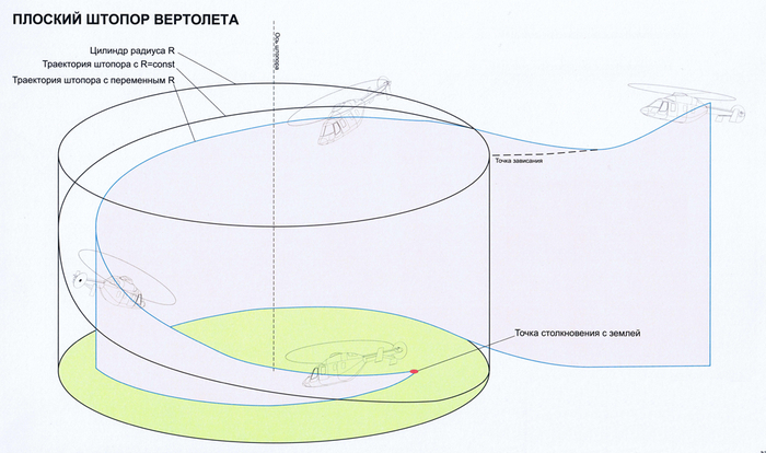 Бонусная иллюстрация из пособия по практической аэродинамике вертолета Ансат для тех кто хотя бы долистал до конца