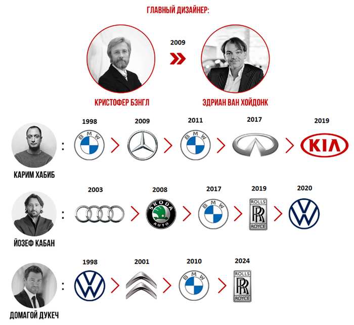 Хронология переходов и приходов одних из ключевых фигур в дизайне BMW.
