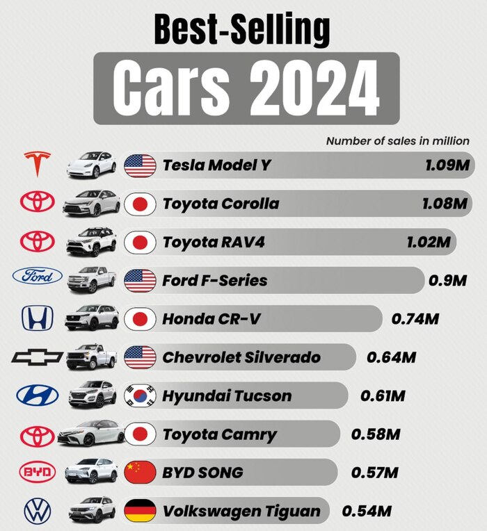      2024  , 2024, ,  , , Tesla, Toyota, Honda, Ford, Chevrolet,  BYD, Volkswagen, Hyundai, Telegram ()