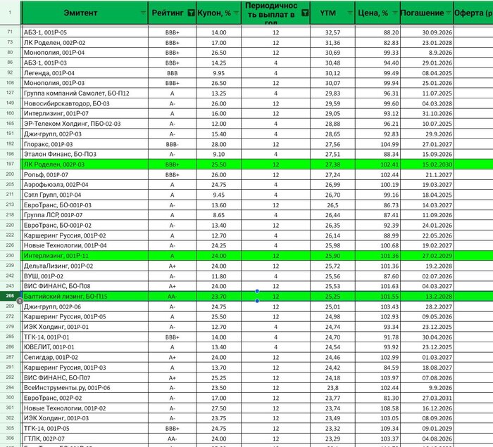 Таблица облигаций с постоянным купоном от 31.03.2025