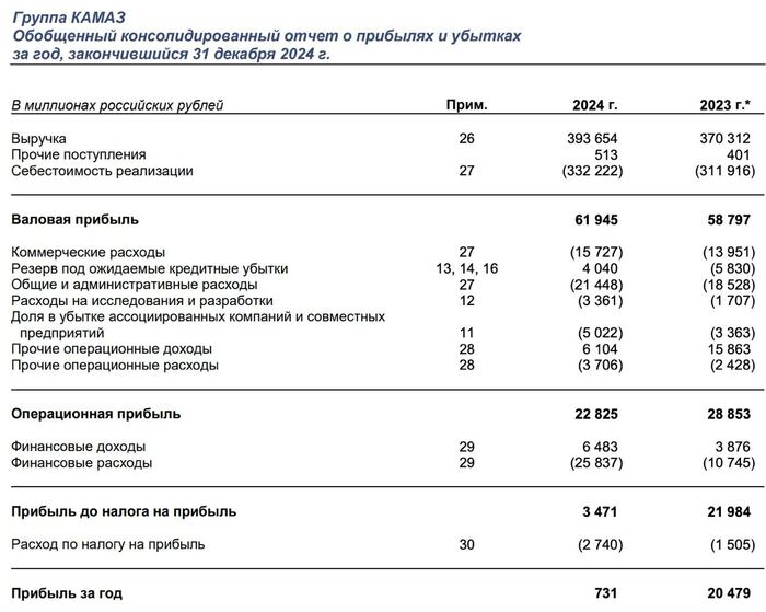 Камаз. Обнуление прибыли