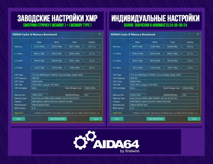 Результаты ДО и ПОСЛЕ настроек DDR5. Внимание на первую строчку MEMORY