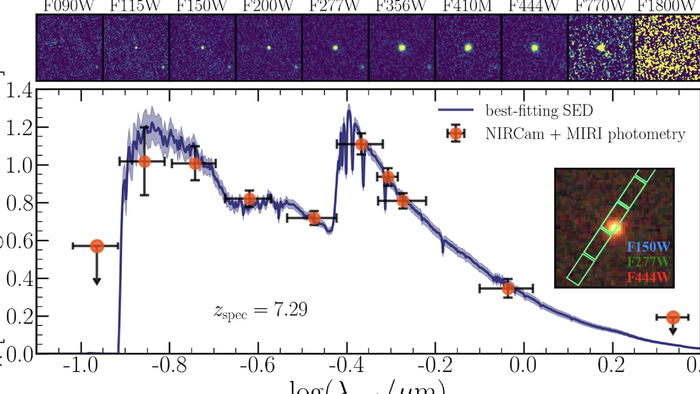 Изображения древней "мертвой" галактики RUBIES-UDS-QG-z7, полученные с помощью обсерватории James WebbИсточник: Andrea Weibel et al, 2025