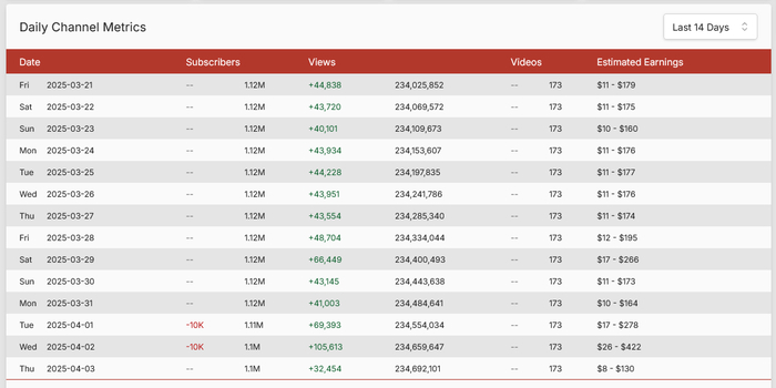 <a href="https://pikabu.ru/story/byivshiy_spidraner_goldeneye_007_zaskamil_svoikh_zriteley_na_200_tyisyach_dollarov_12568231?u=https%3A%2F%2Fsocialblade.com%2Fyoutube%2Fchannel%2FUC3ltptWa0xfrDweghW94Acg&t=%D0%A1%D1%82%D0%B0%D1%82%D0%B8%D1%81%D1%82%D0%B8%D0%BA%D0%B0&h=5de6b0914c2f0e0904f46dd22b6a12c4c1312e7d" title="https://socialblade.com/youtube/channel/UC3ltptWa0xfrDweghW94Acg" target="_blank" rel="nofollow noopener"></a>    social blade ,      