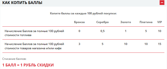ЛУКОЙЛ. Заправься выгодой! Или как новые условия сделали хуже