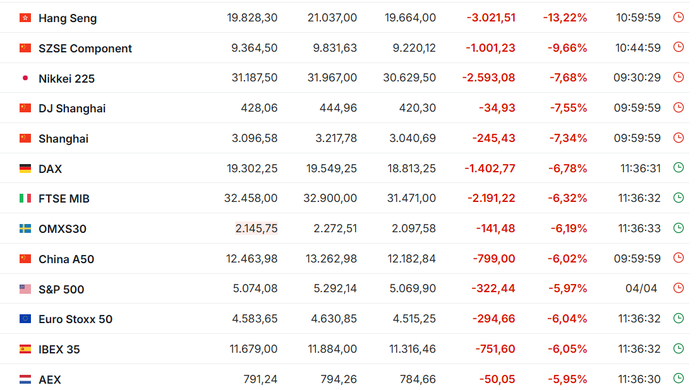 Hang Seng — основной индекс Гонконгской фондовой биржи. Рассчитывается как среднее значение акций крупнейших 34 компаний. Shanghai - Шанхайской.