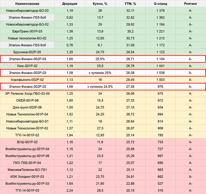 Новые облигации Эталон-Финанс (сбор сегодня, 08.04)