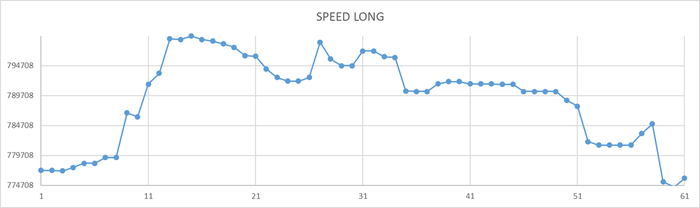 Ось X - точка наблюдения. Ось Y - значение операционной скорости.