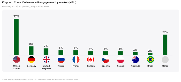 В таблице учитываются все платформы, на которых вышла Kingdom Come Deliverance 2.