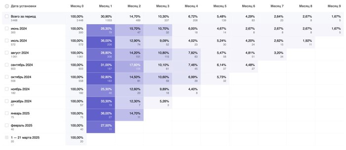 Google Play l Retention  c 1  2024  21  2025&nbsp;