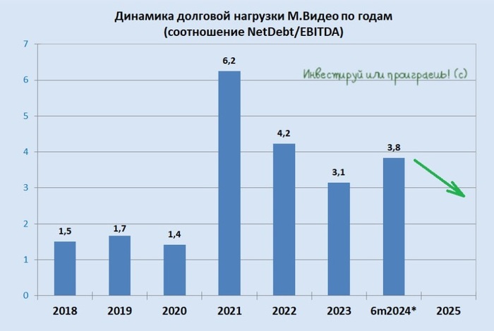 М.Видео-Эльдорадо готовит облигационный сюрприз