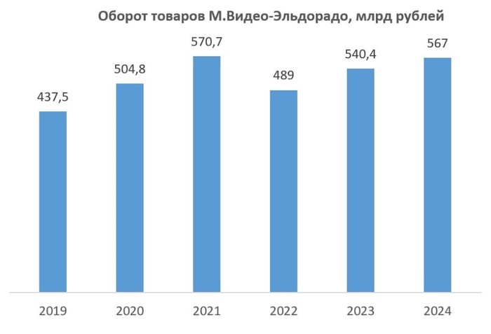 М.Видео-Эльдорадо готовит облигационный сюрприз