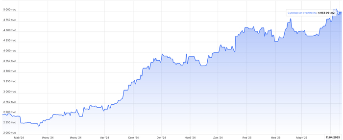 Итоги недели на рынке РФ: а так всё хорошо начиналось