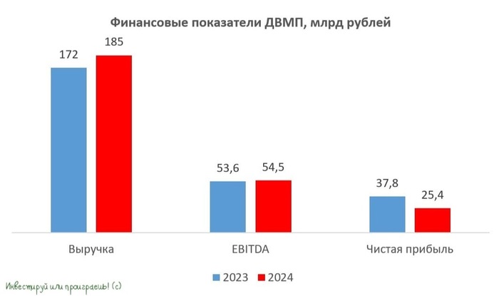 ДВМП: пришло время платить дивиденды?