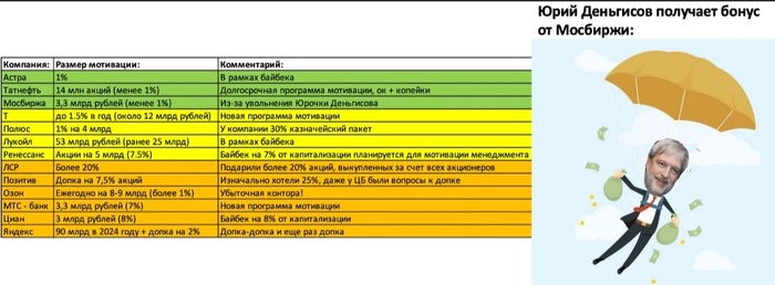 Любители дарить акции топ-менеджменту