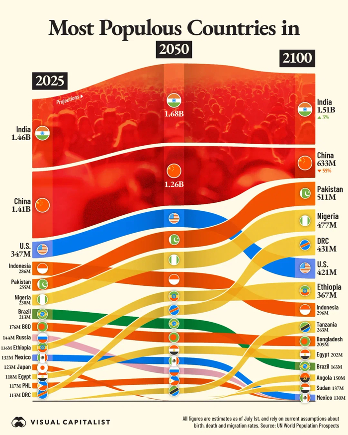 Самые густонаселенные страны к 2100 году...