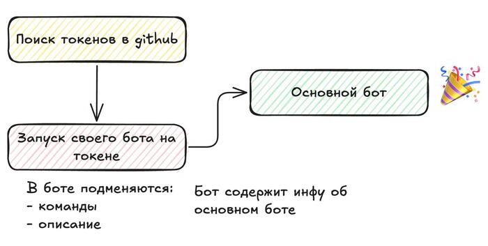   , Pikabu Publish Bot, ,  , ChatGPT, , Telegram