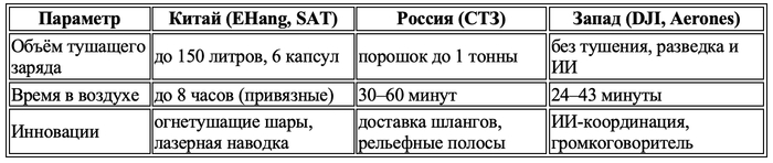 Сравнение возможностей дронов