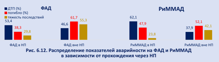 ФАД - федеральные автомобильные дороги. РиММАД - региональные и межмуниципальные дороги
