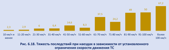 Почему тяжесть последствий резко снижается при 71-80км\ч мне неизвестно