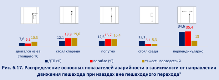 С учетом того, что в схемах не представлены все случаи наездов на пешеходов вне пешеходного перехода.