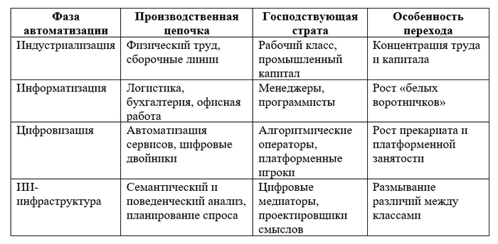 Сопоставление фаз автоматизации и социальных трансформаций