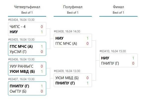 Верхняя сетка II дивизиона