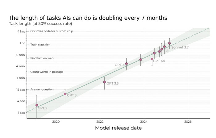 Тенденции производительности ИИ при решении инженерных задач