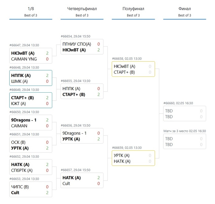 Сетка финала Кубка Чемпионов / Колледжи / Dota 2
