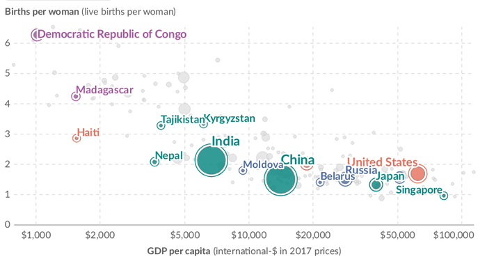 Количество рождений на женщину (вверх) относительно ВВП на душу населения (вправо).